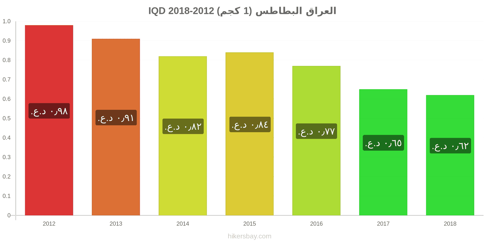 العراق تغييرات الأسعار البطاطس (1 كجم) hikersbay.com