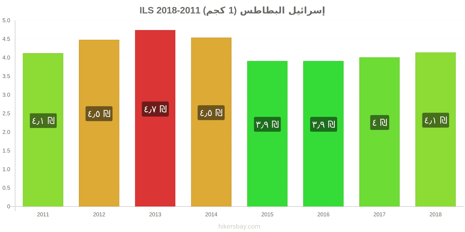 إسرائيل تغييرات الأسعار البطاطس (1 كجم) hikersbay.com