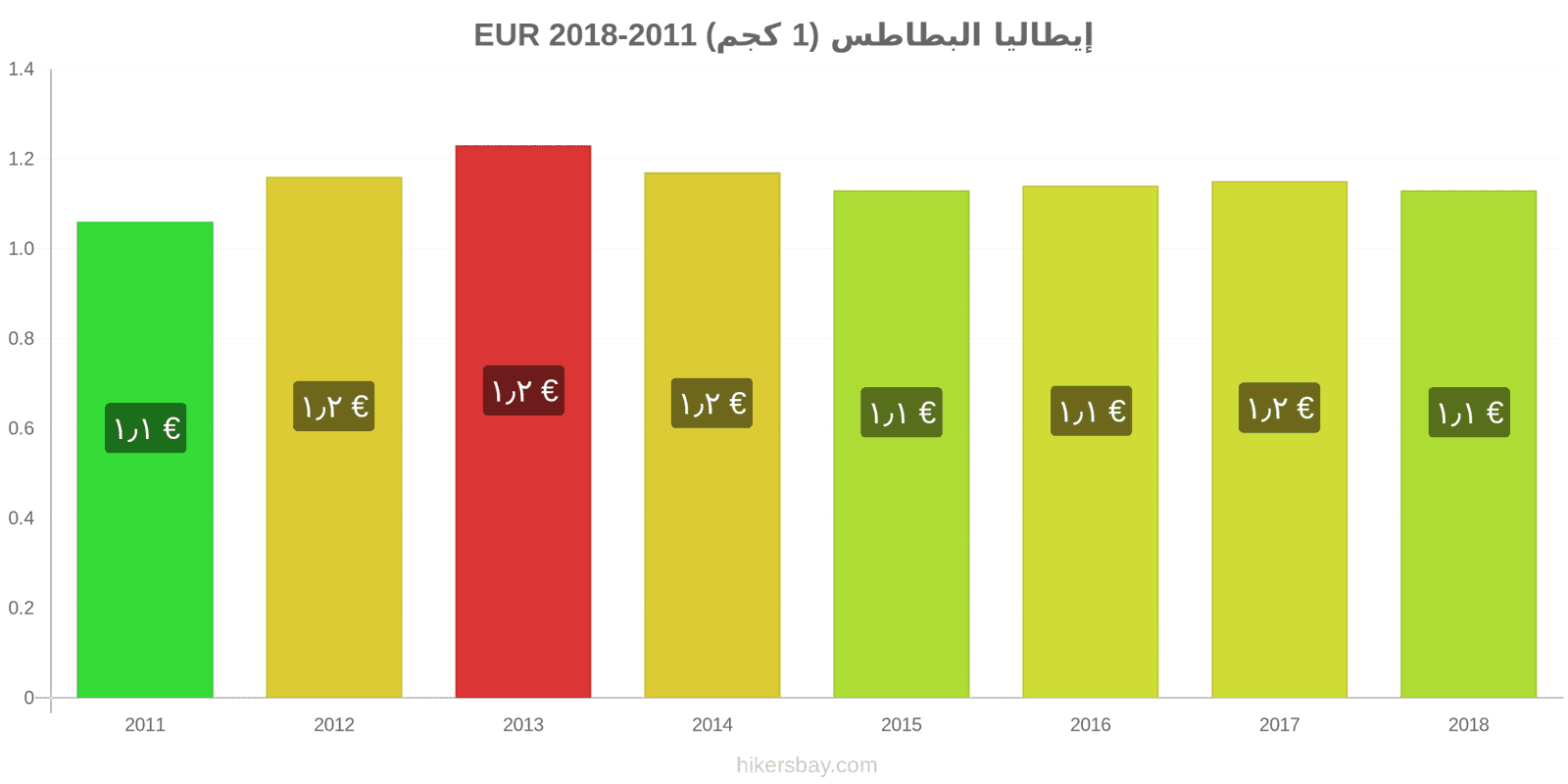 إيطاليا تغييرات الأسعار البطاطس (1 كجم) hikersbay.com