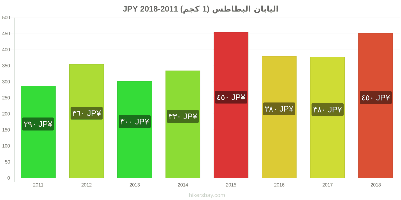 اليابان تغييرات الأسعار البطاطس (1 كجم) hikersbay.com