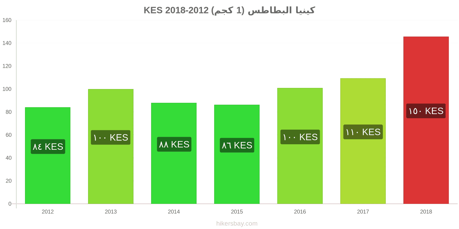 كينيا تغييرات الأسعار البطاطس (1 كجم) hikersbay.com