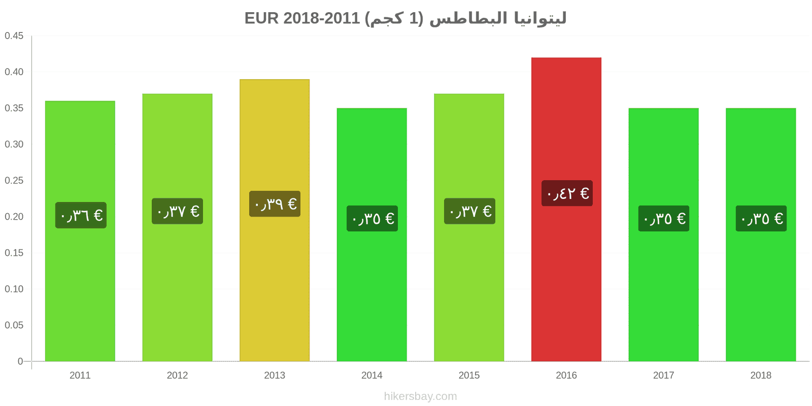 ليتوانيا تغييرات الأسعار البطاطس (1 كجم) hikersbay.com