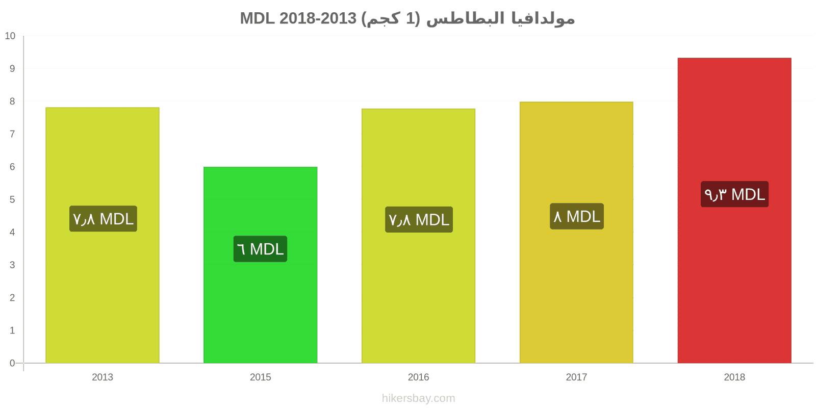 مولدافيا تغييرات الأسعار البطاطس (1 كجم) hikersbay.com