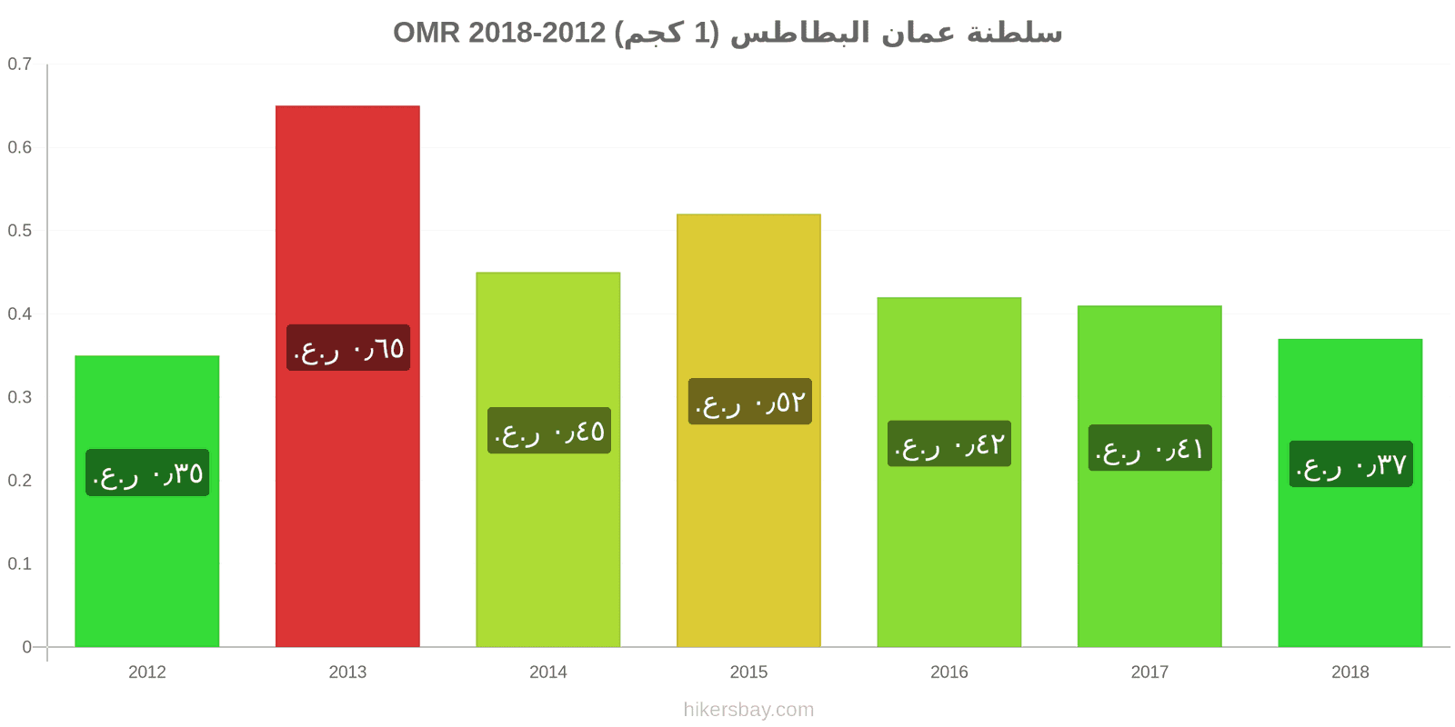 سلطنة عمان تغييرات الأسعار البطاطس (1 كجم) hikersbay.com