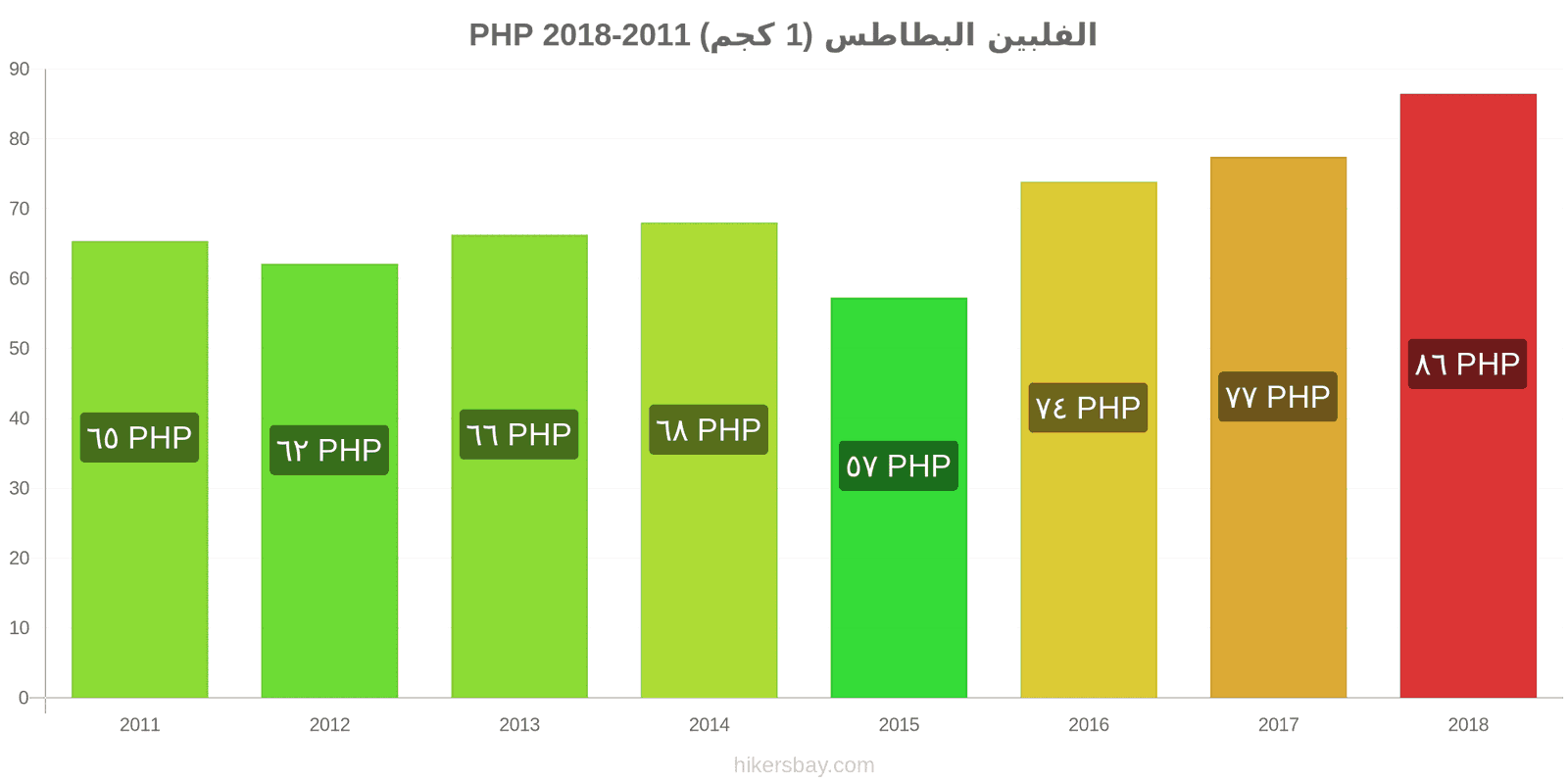 الفلبين تغييرات الأسعار البطاطس (1 كجم) hikersbay.com