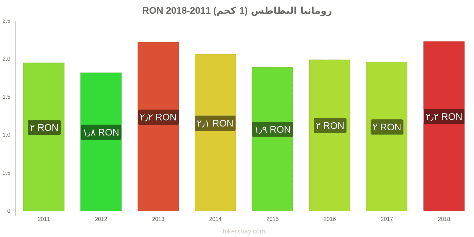 رومانيا تغييرات الأسعار البطاطس (1 كجم) hikersbay.com