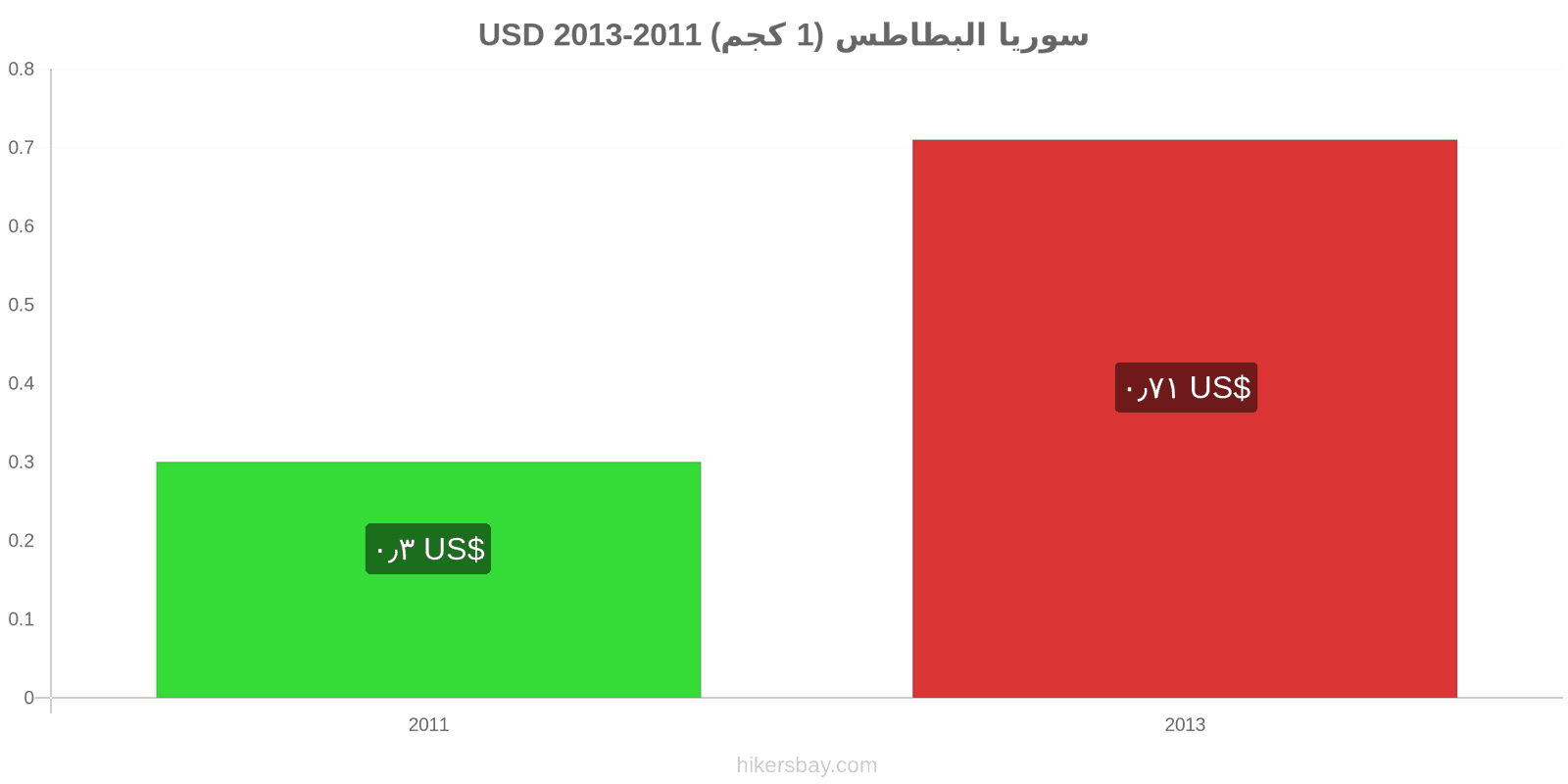 سوريا تغييرات الأسعار البطاطس (1 كجم) hikersbay.com