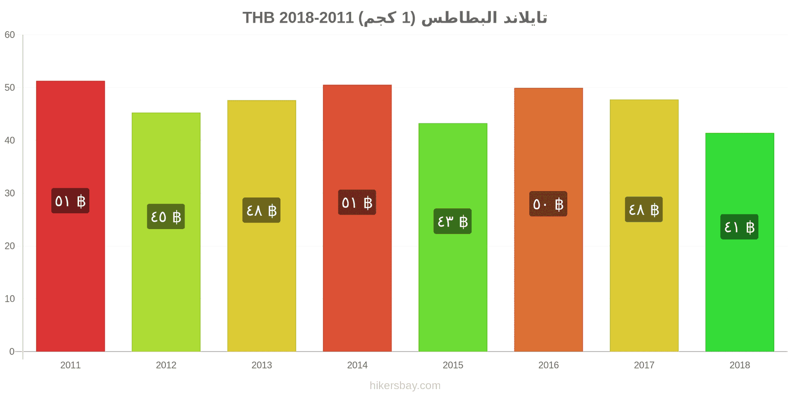 تايلاند تغييرات الأسعار البطاطس (1 كجم) hikersbay.com