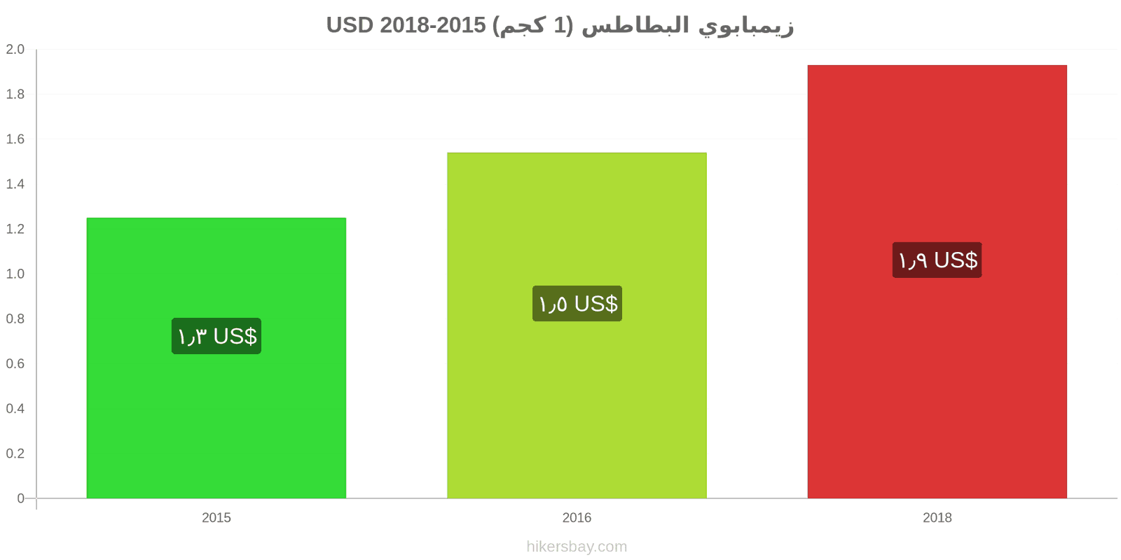 زيمبابوي تغييرات الأسعار البطاطس (1 كجم) hikersbay.com