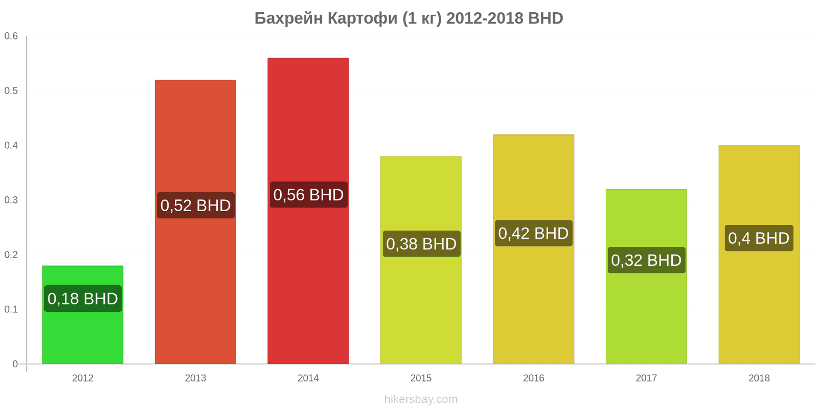 Бахрейн промени в цените Картофи (1 кг) hikersbay.com