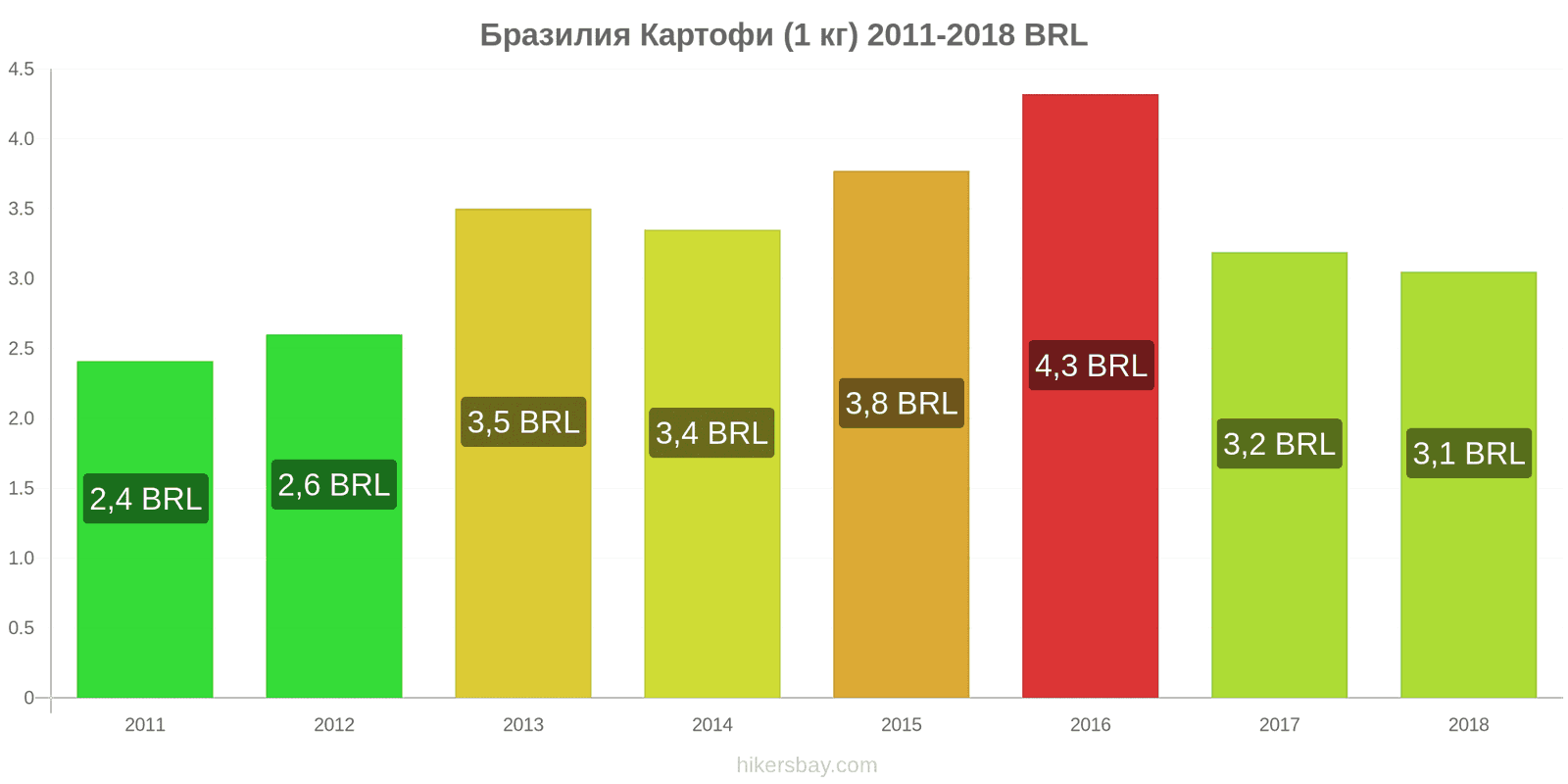 Бразилия промени в цените Картофи (1 кг) hikersbay.com