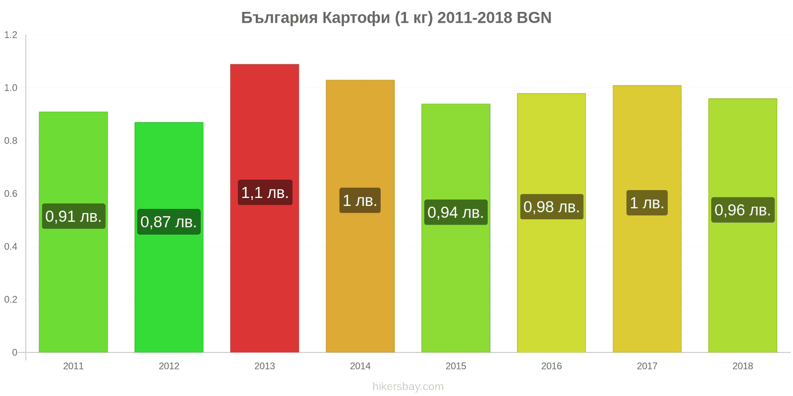 България промени в цените Картофи (1 кг) hikersbay.com