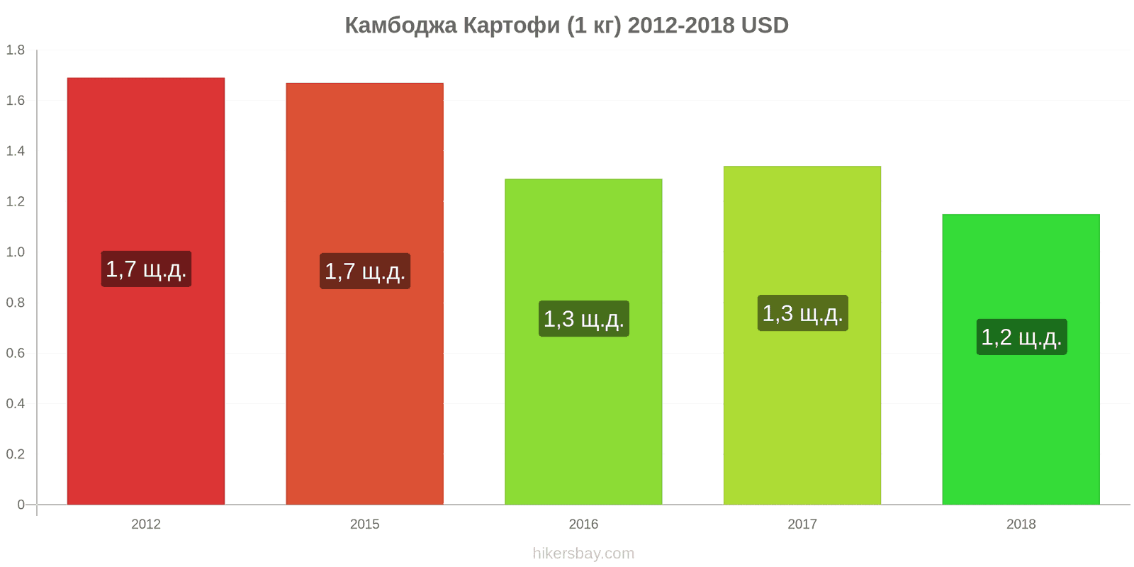 Камбоджа промени в цените Картофи (1 кг) hikersbay.com