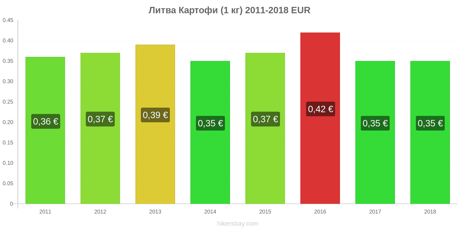 Литва промени в цените Картофи (1 кг) hikersbay.com