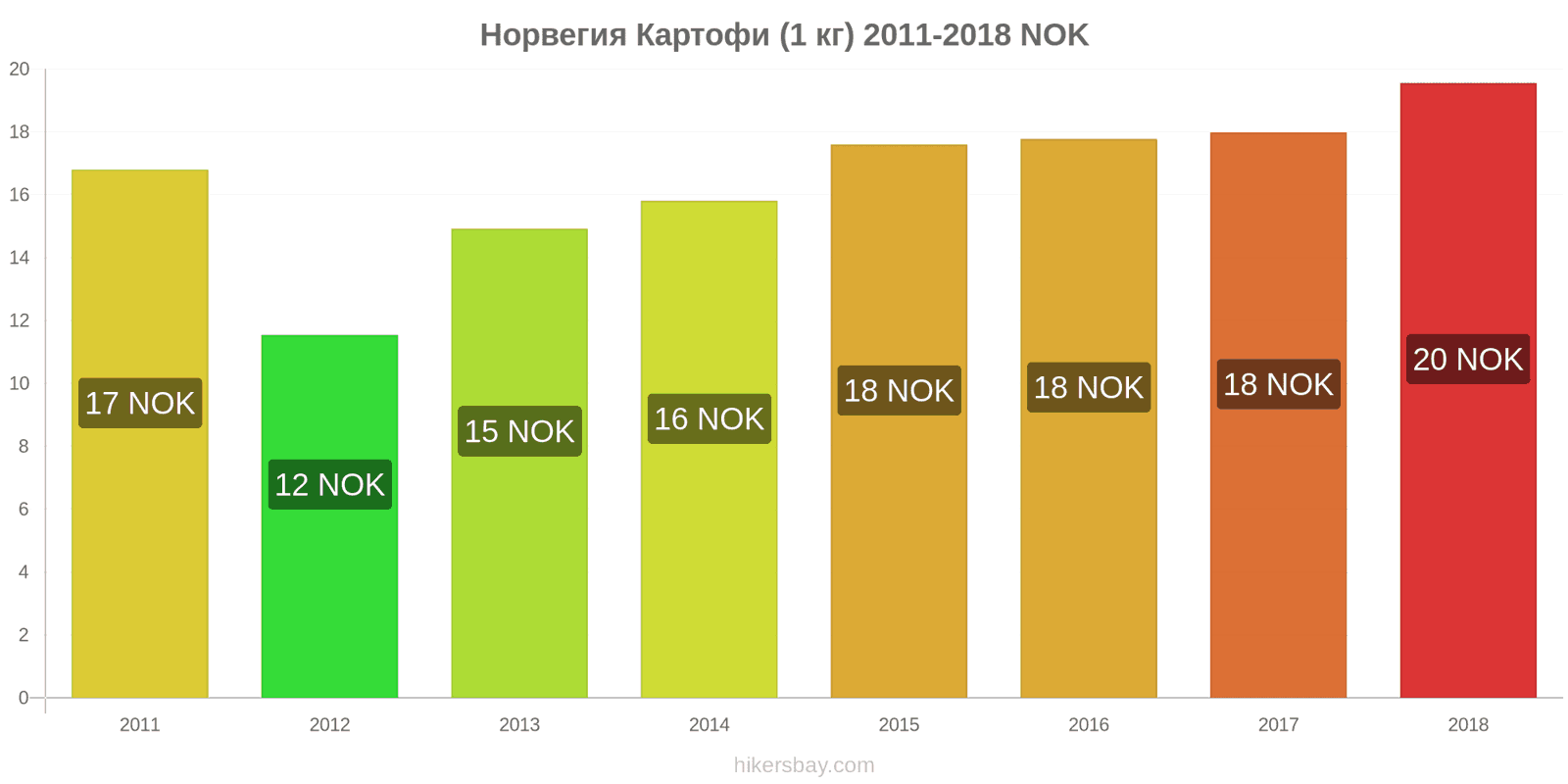 Норвегия промени в цените Картофи (1 кг) hikersbay.com