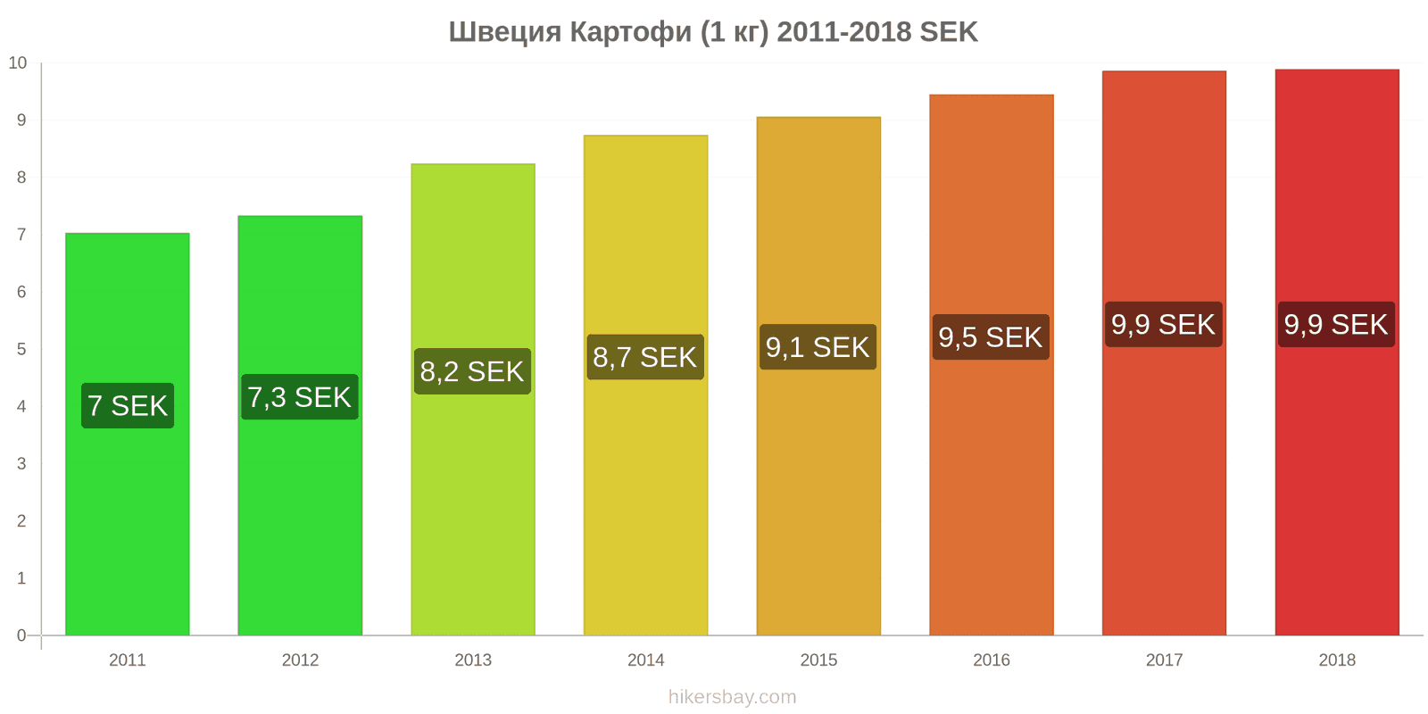 Швеция промени в цените Картофи (1 кг) hikersbay.com