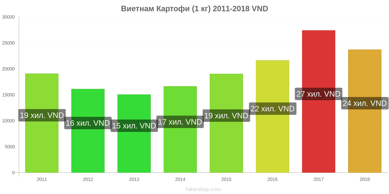 Виетнам промени в цените Картофи (1 кг) hikersbay.com