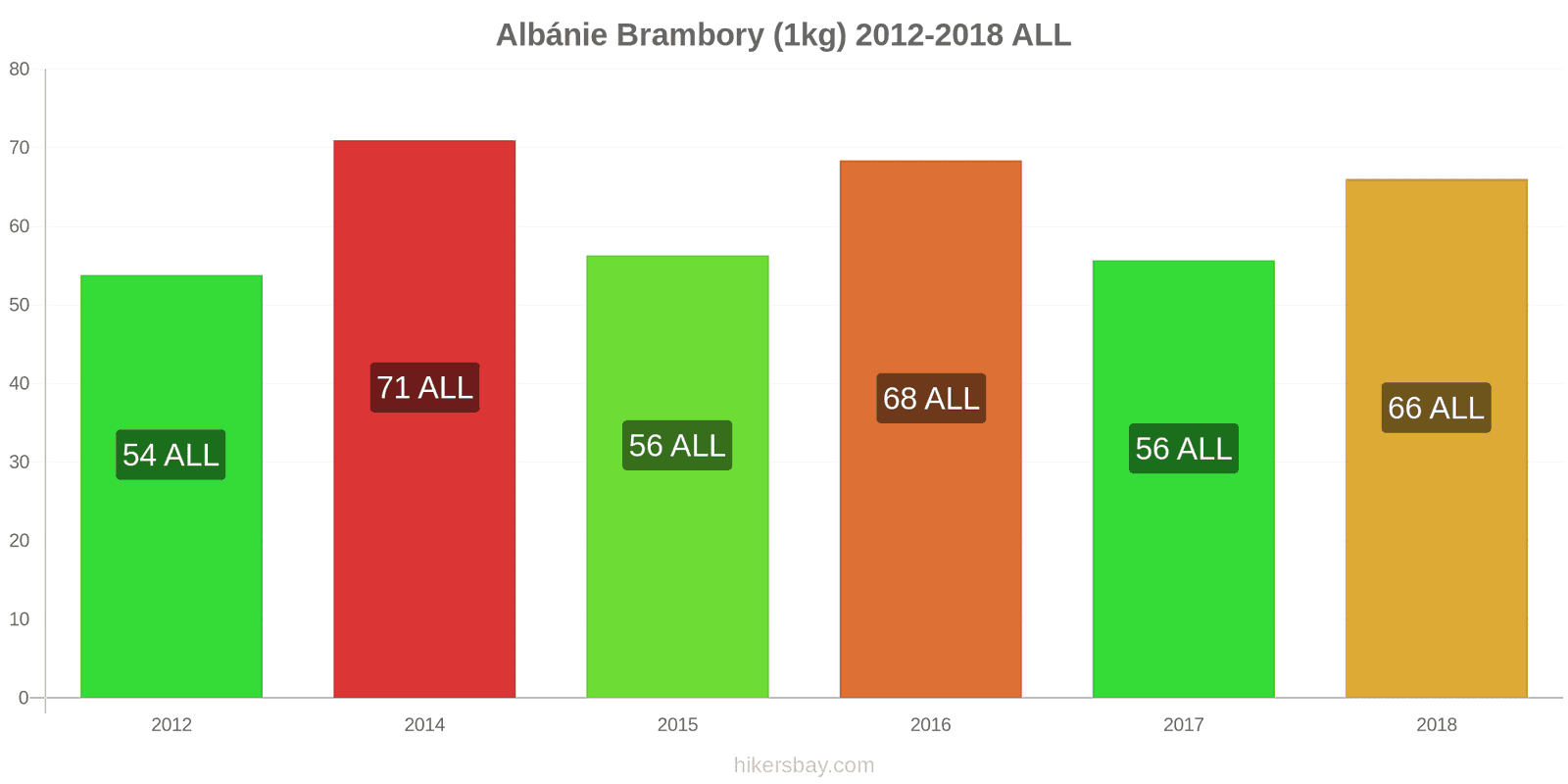 Albánie změny cen Brambory (1kg) hikersbay.com