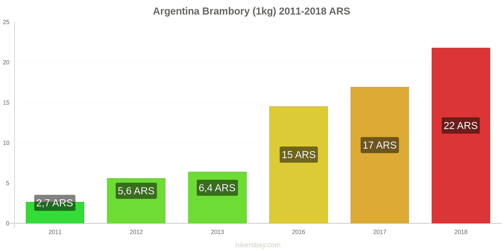 Argentina změny cen Brambory (1kg) hikersbay.com