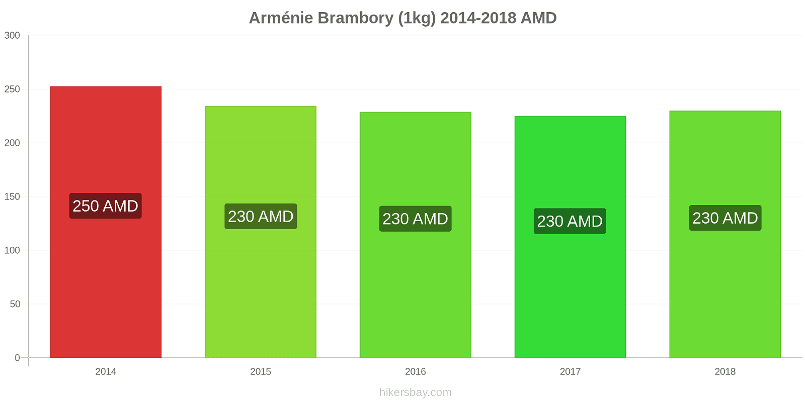Arménie změny cen Brambory (1kg) hikersbay.com