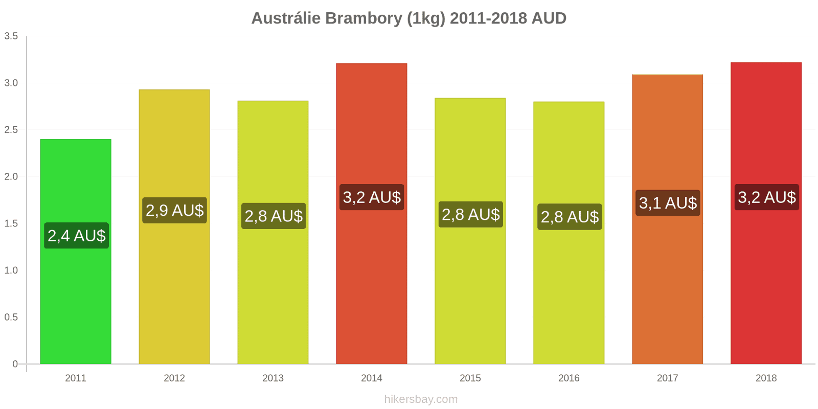 Austrálie změny cen Brambory (1kg) hikersbay.com