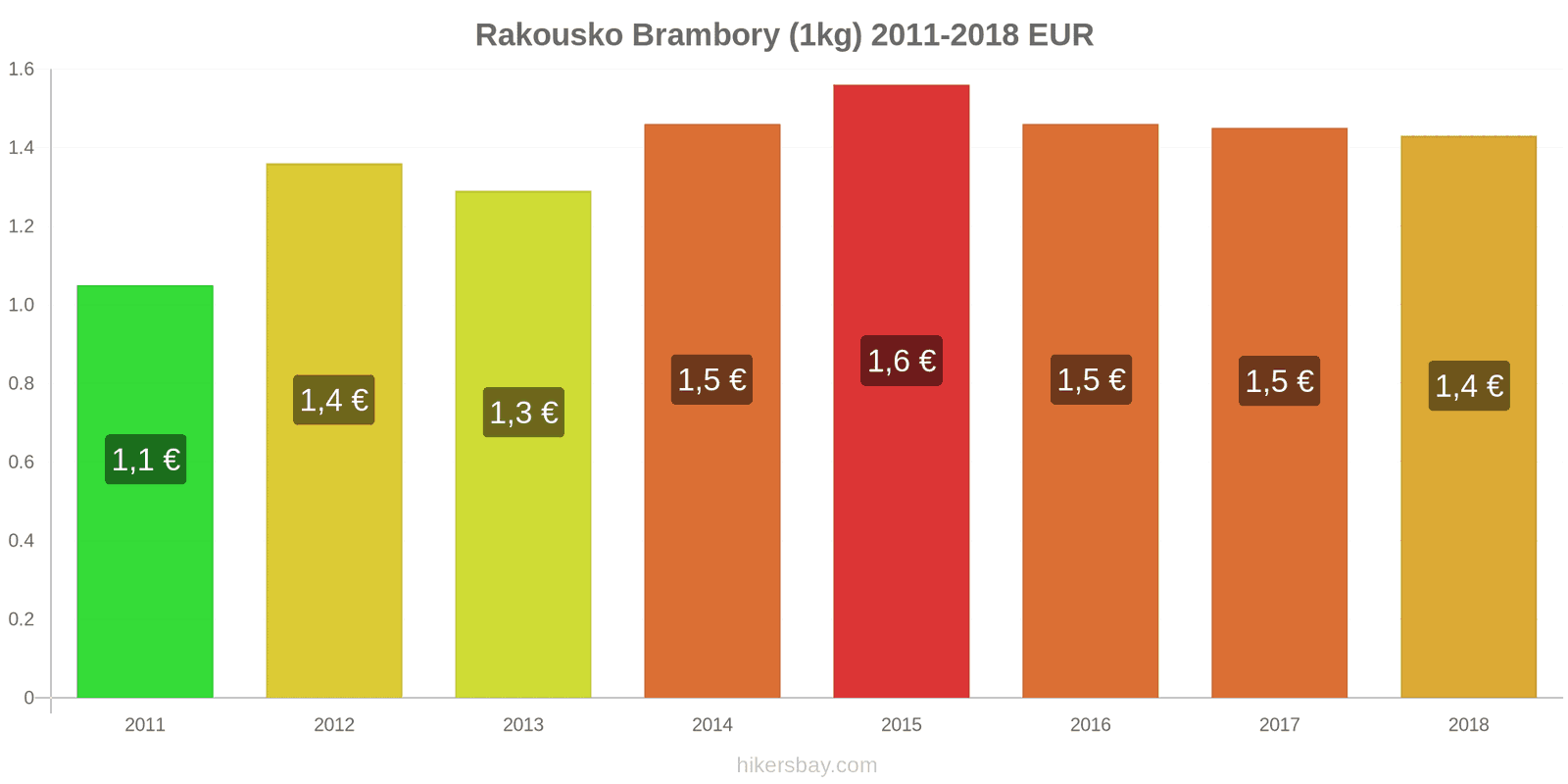 Rakousko změny cen Brambory (1kg) hikersbay.com