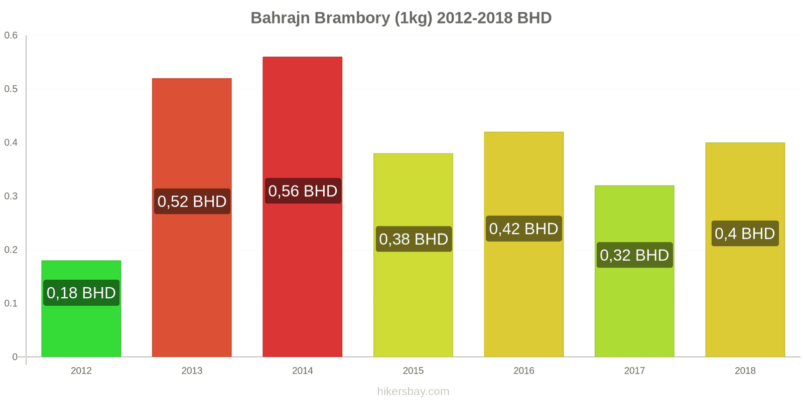 Bahrajn změny cen Brambory (1kg) hikersbay.com