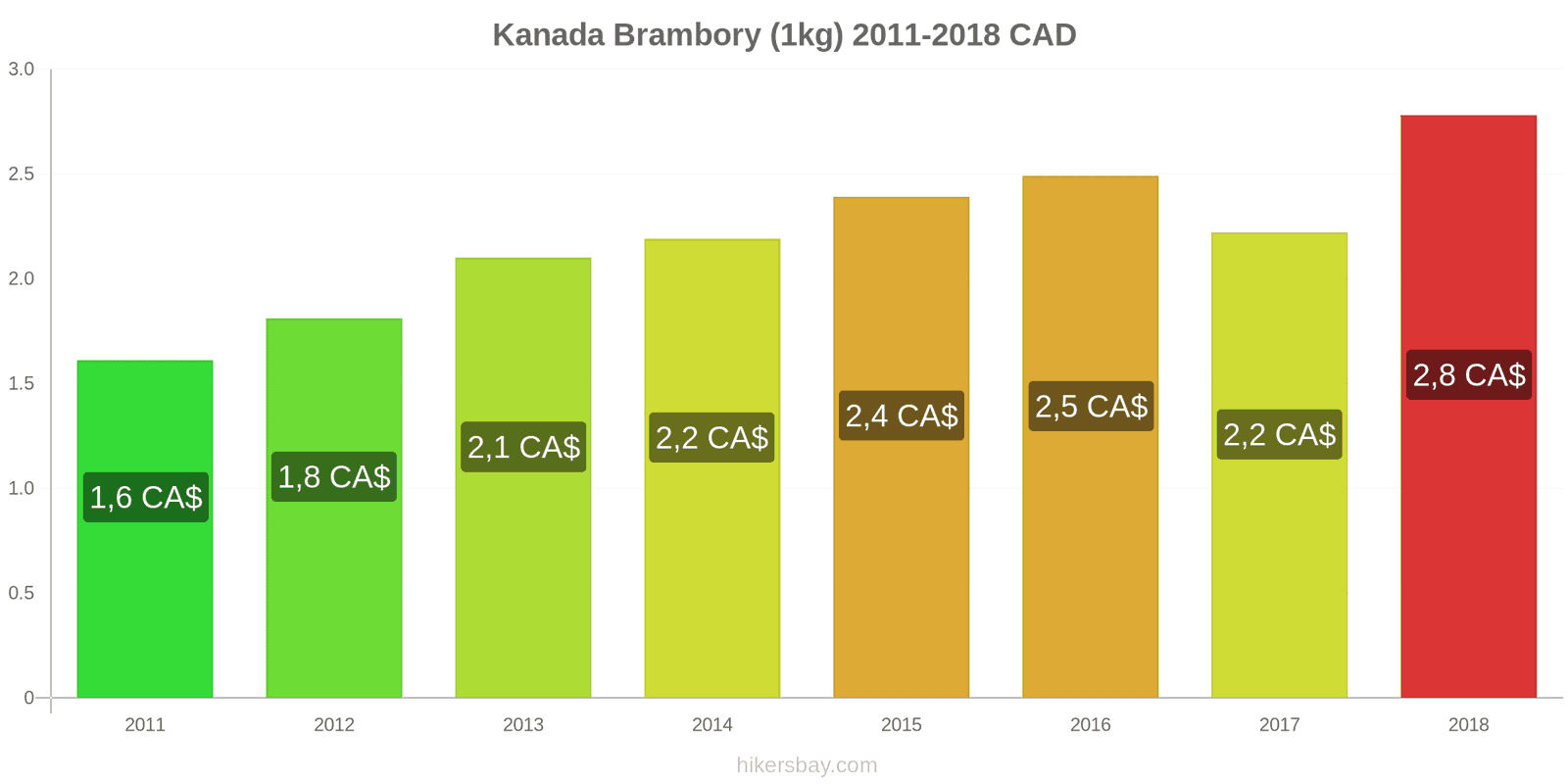 Kanada změny cen Brambory (1kg) hikersbay.com