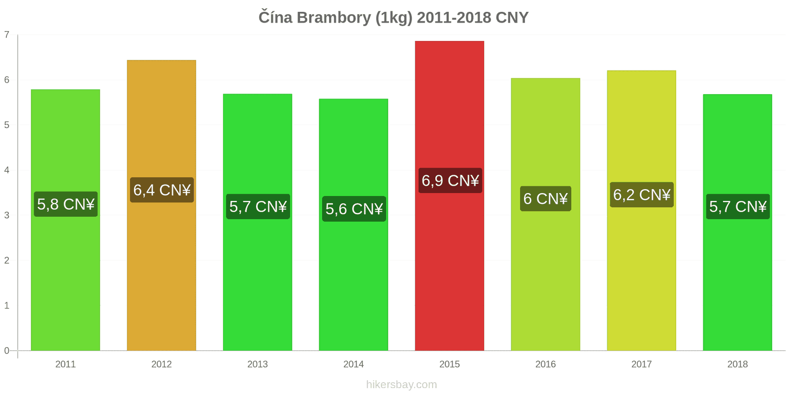 Čína změny cen Brambory (1kg) hikersbay.com