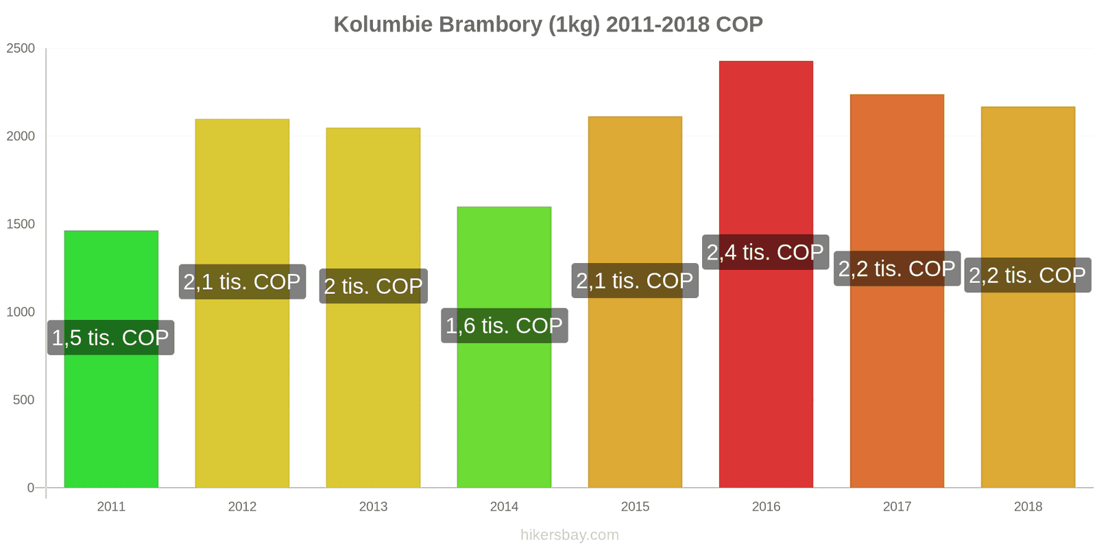 Kolumbie změny cen Brambory (1kg) hikersbay.com