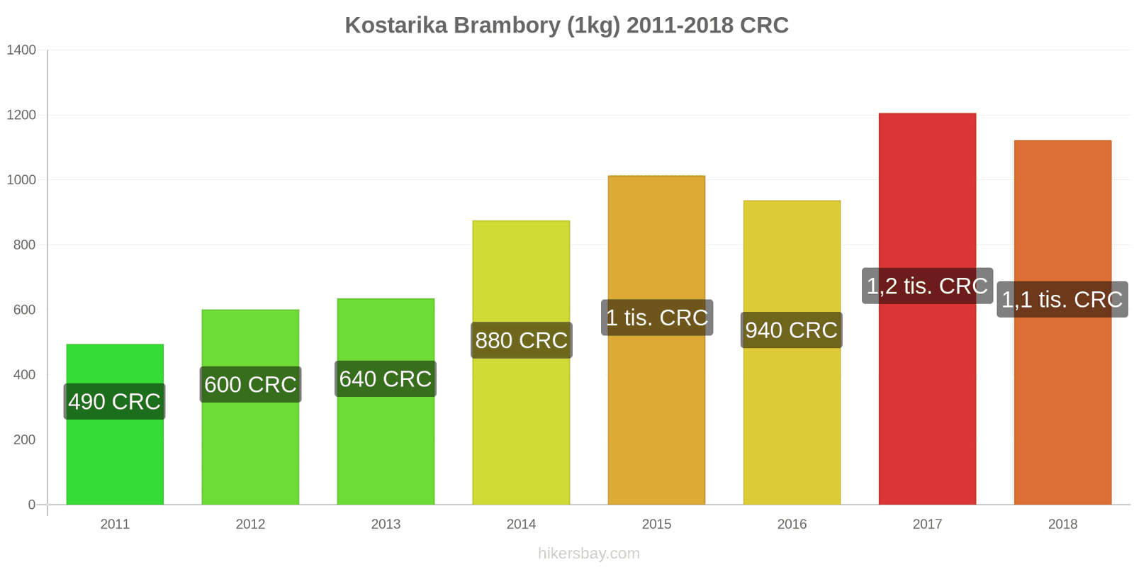 Kostarika změny cen Brambory (1kg) hikersbay.com