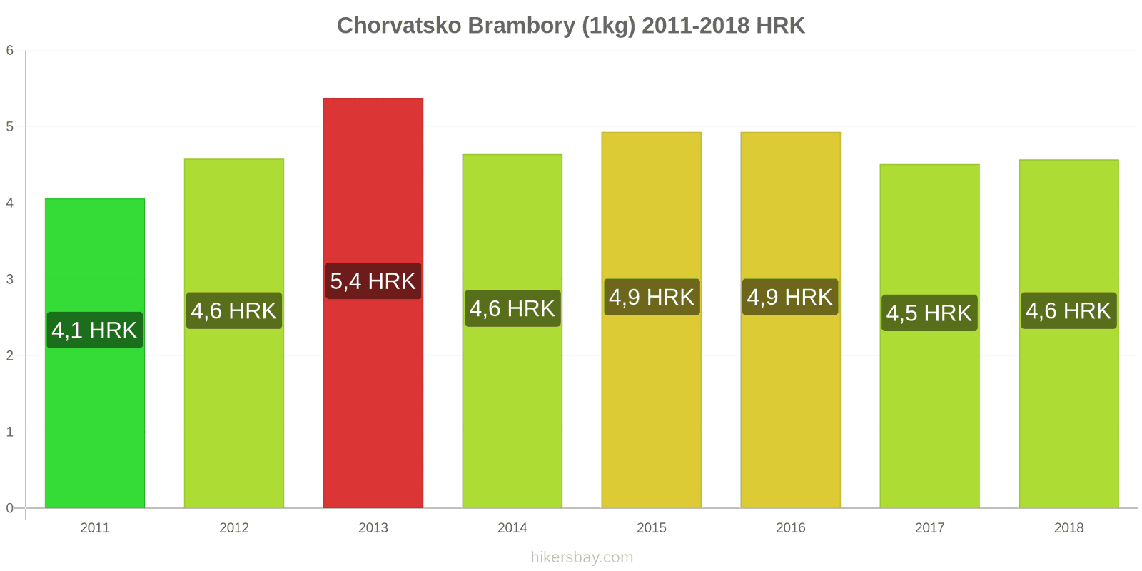 Chorvatsko změny cen Brambory (1kg) hikersbay.com