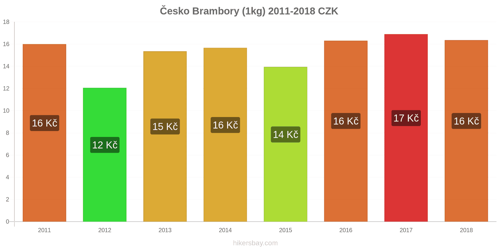 Česko změny cen Brambory (1kg) hikersbay.com