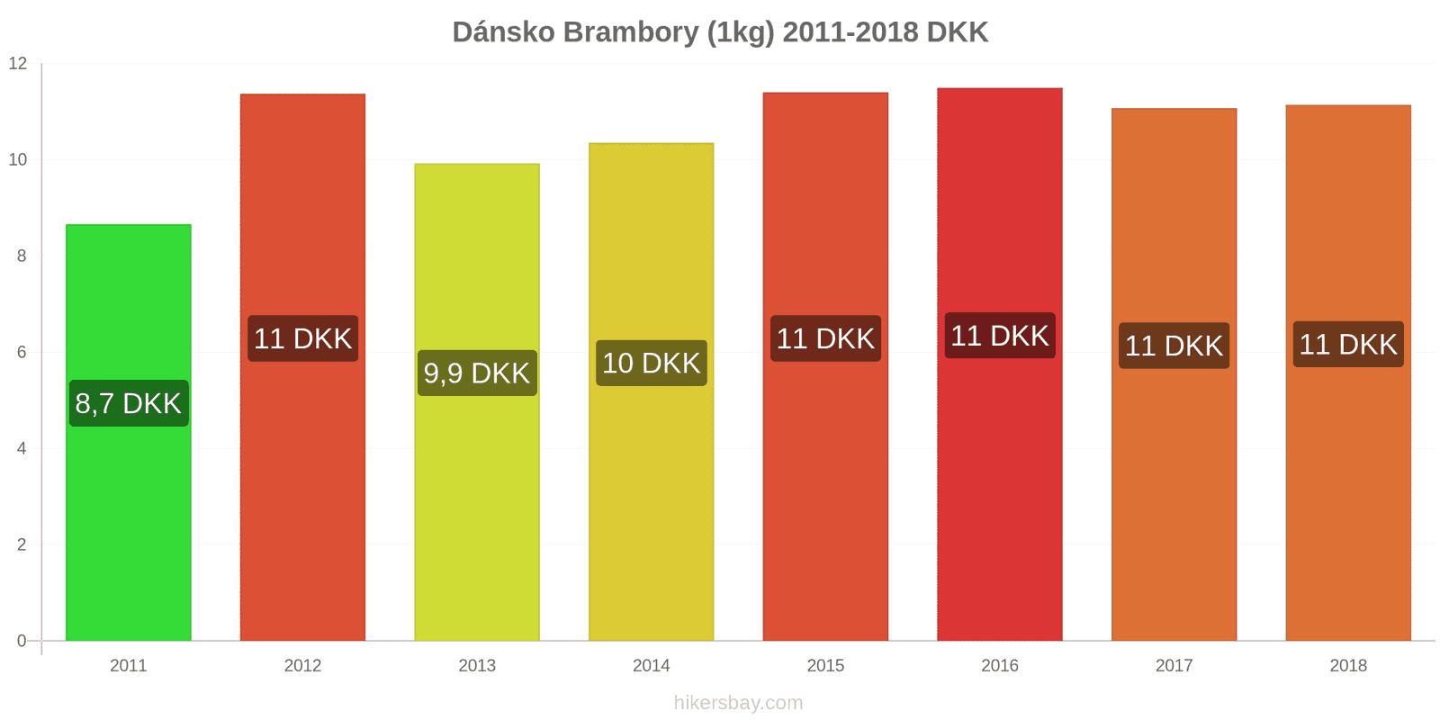 Dánsko změny cen Brambory (1kg) hikersbay.com