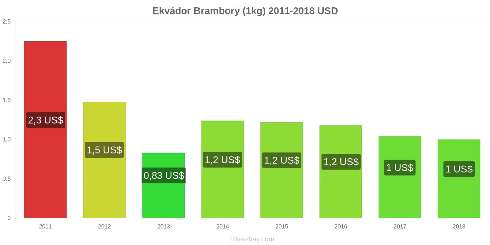 Ekvádor změny cen Brambory (1kg) hikersbay.com