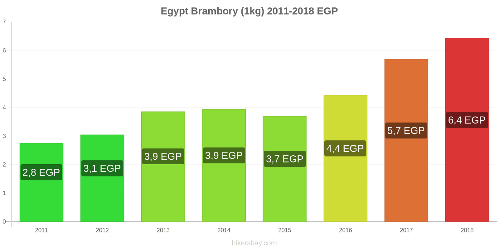 Egypt změny cen Brambory (1kg) hikersbay.com