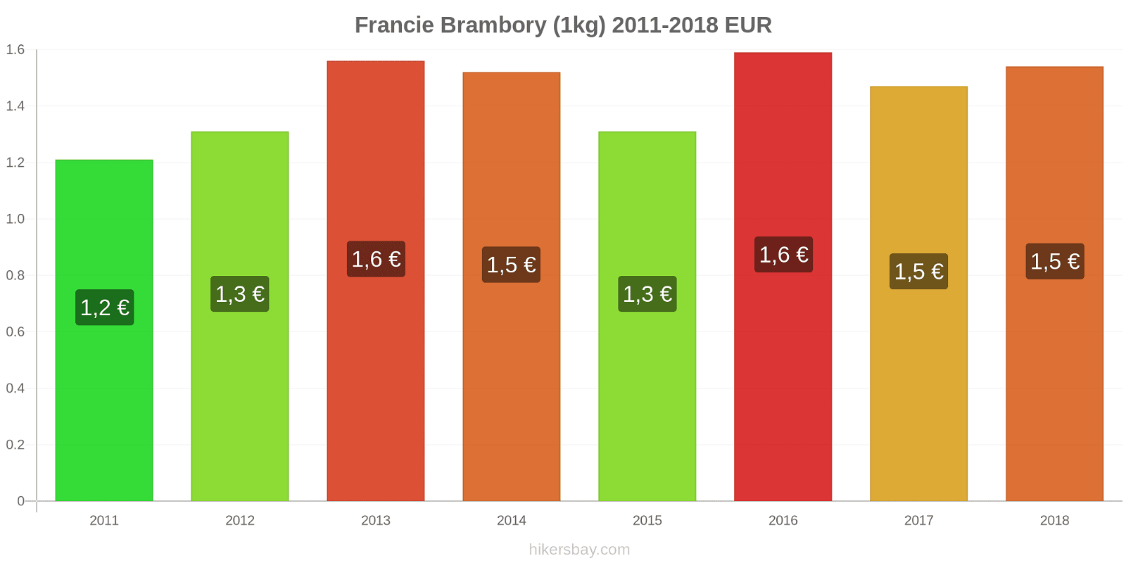 Francie změny cen Brambory (1kg) hikersbay.com