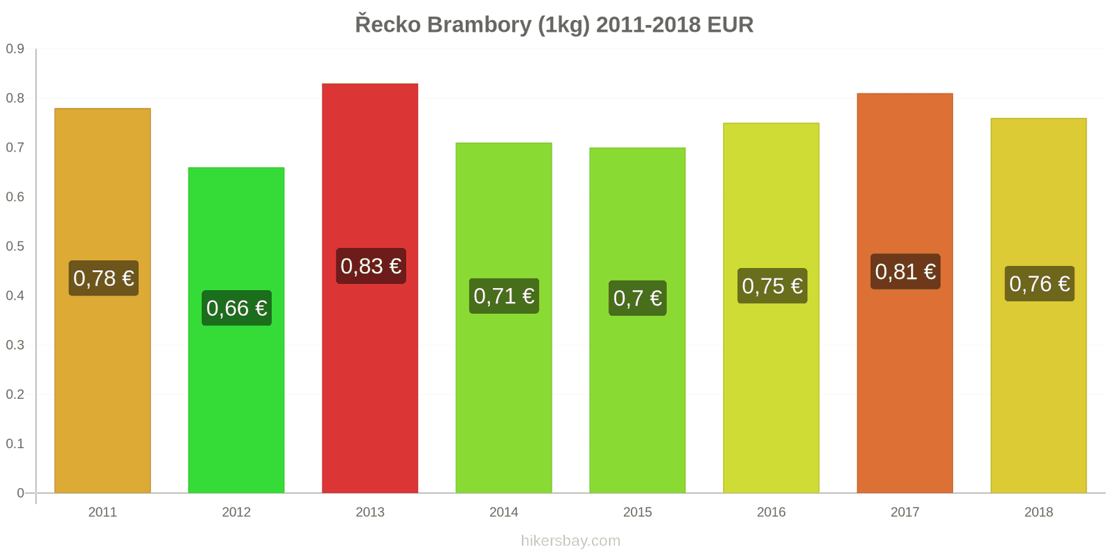 Řecko změny cen Brambory (1kg) hikersbay.com