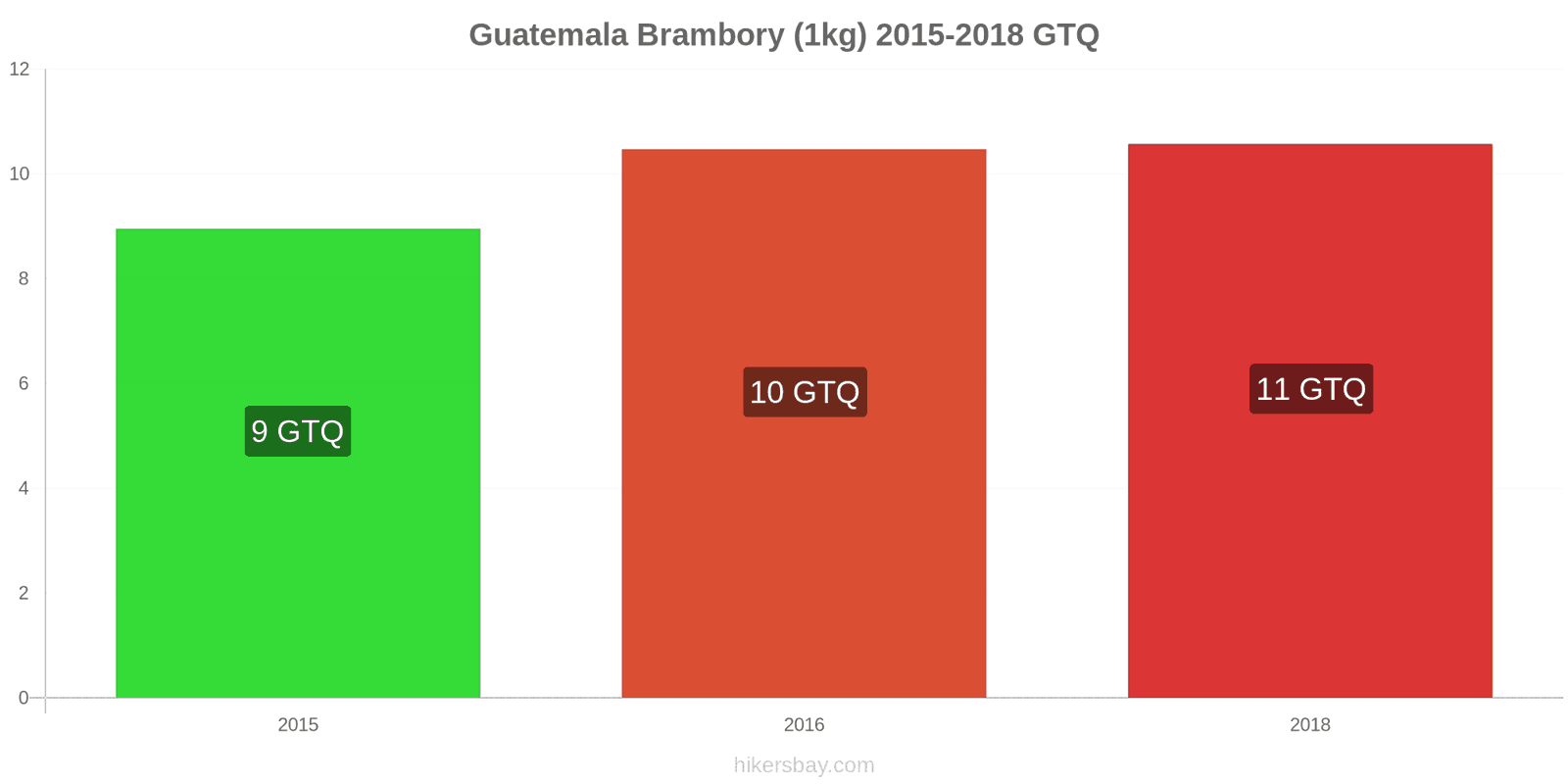 Guatemala změny cen Brambory (1kg) hikersbay.com