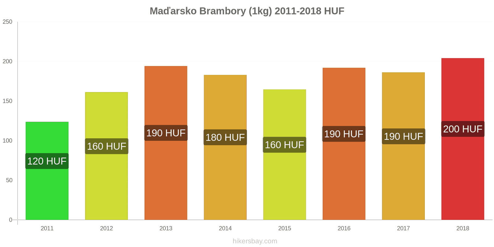 Maďarsko změny cen Brambory (1kg) hikersbay.com