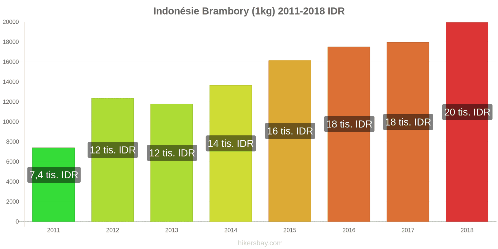 Indonésie změny cen Brambory (1kg) hikersbay.com