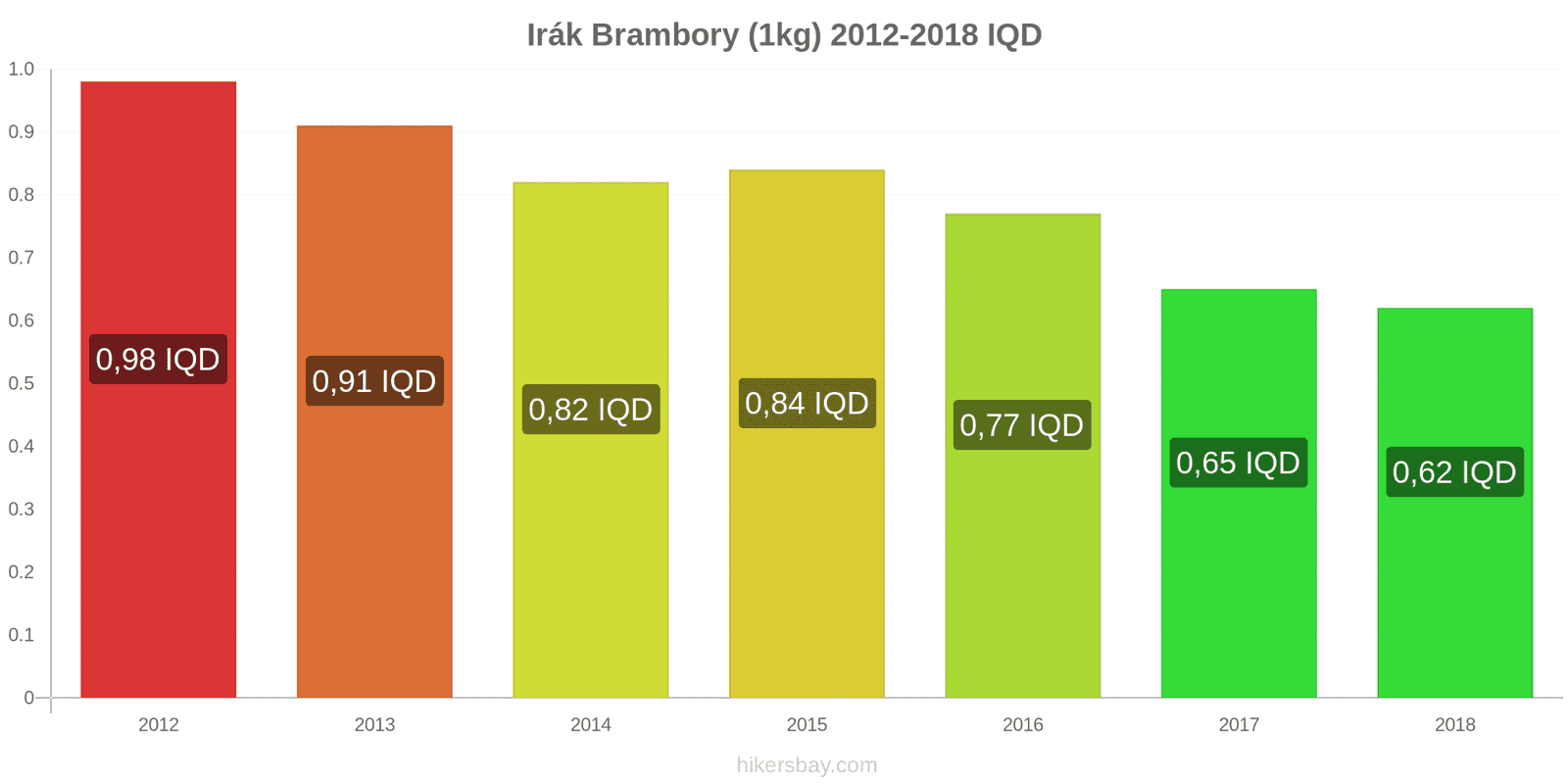 Irák změny cen Brambory (1kg) hikersbay.com