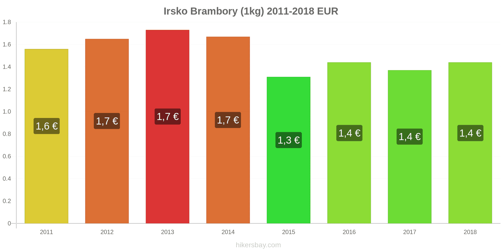 Irsko změny cen Brambory (1kg) hikersbay.com