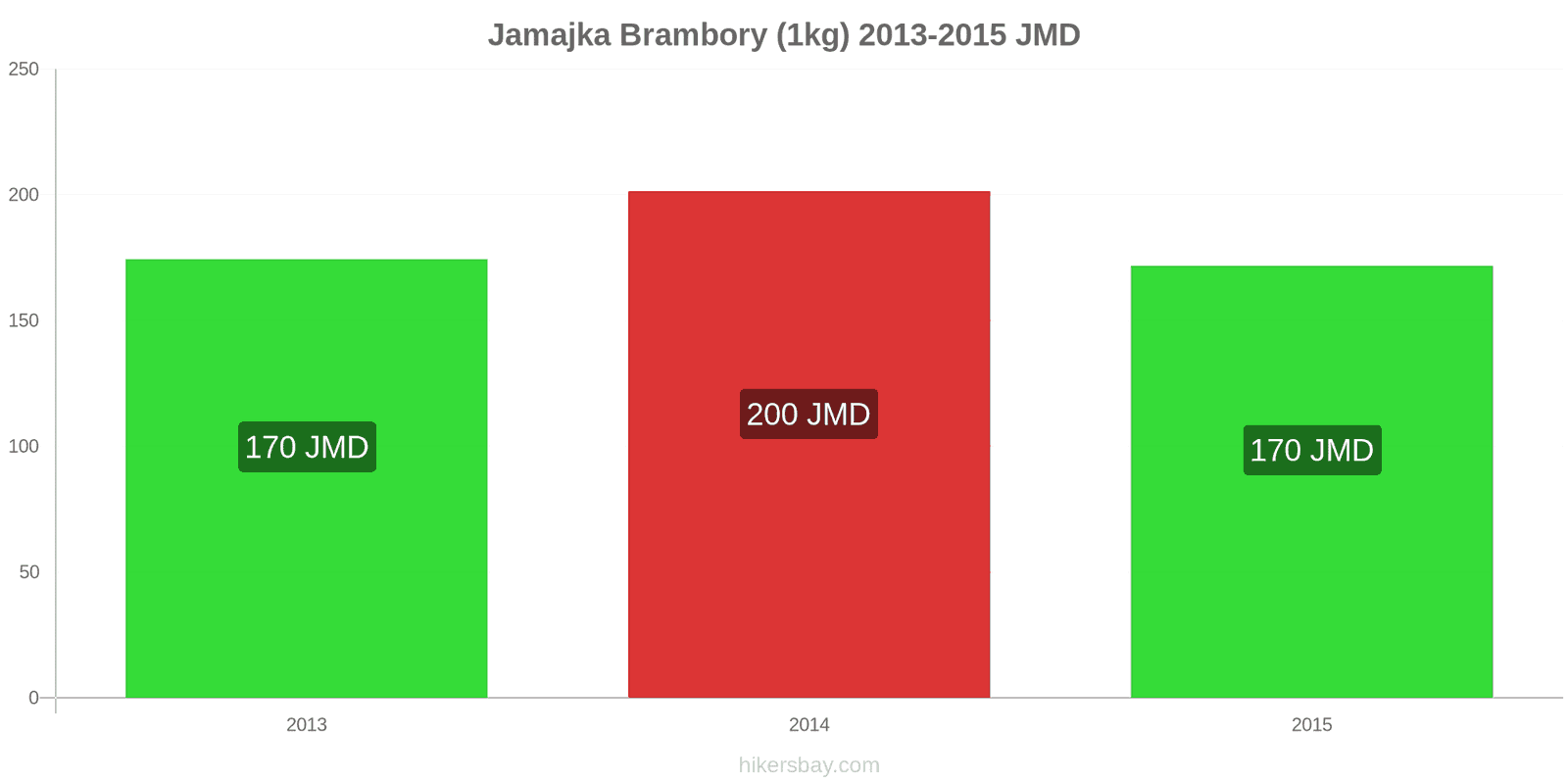 Jamajka změny cen Brambory (1kg) hikersbay.com