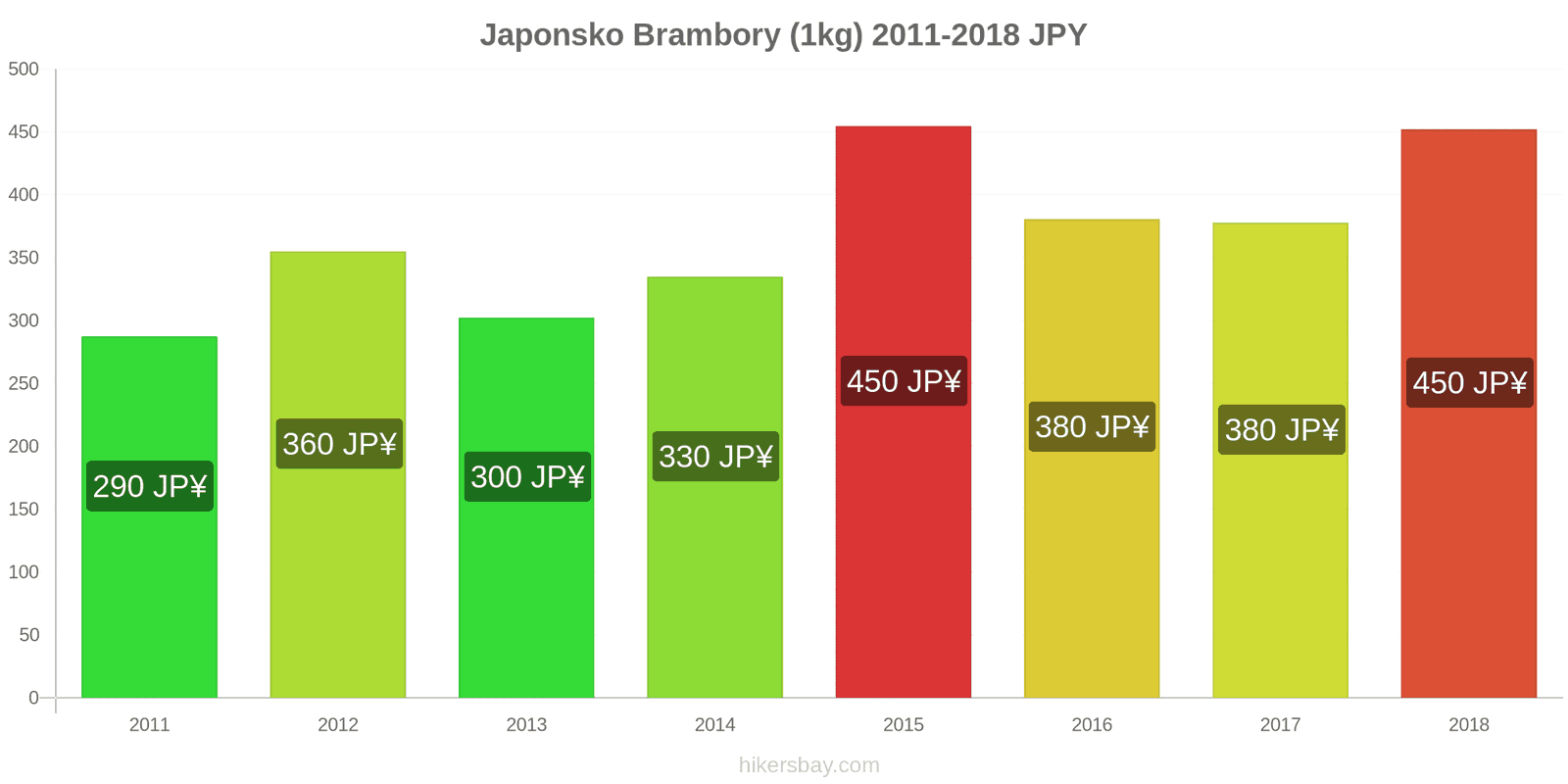 Japonsko změny cen Brambory (1kg) hikersbay.com