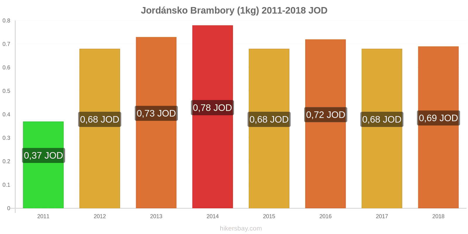 Jordánsko změny cen Brambory (1kg) hikersbay.com