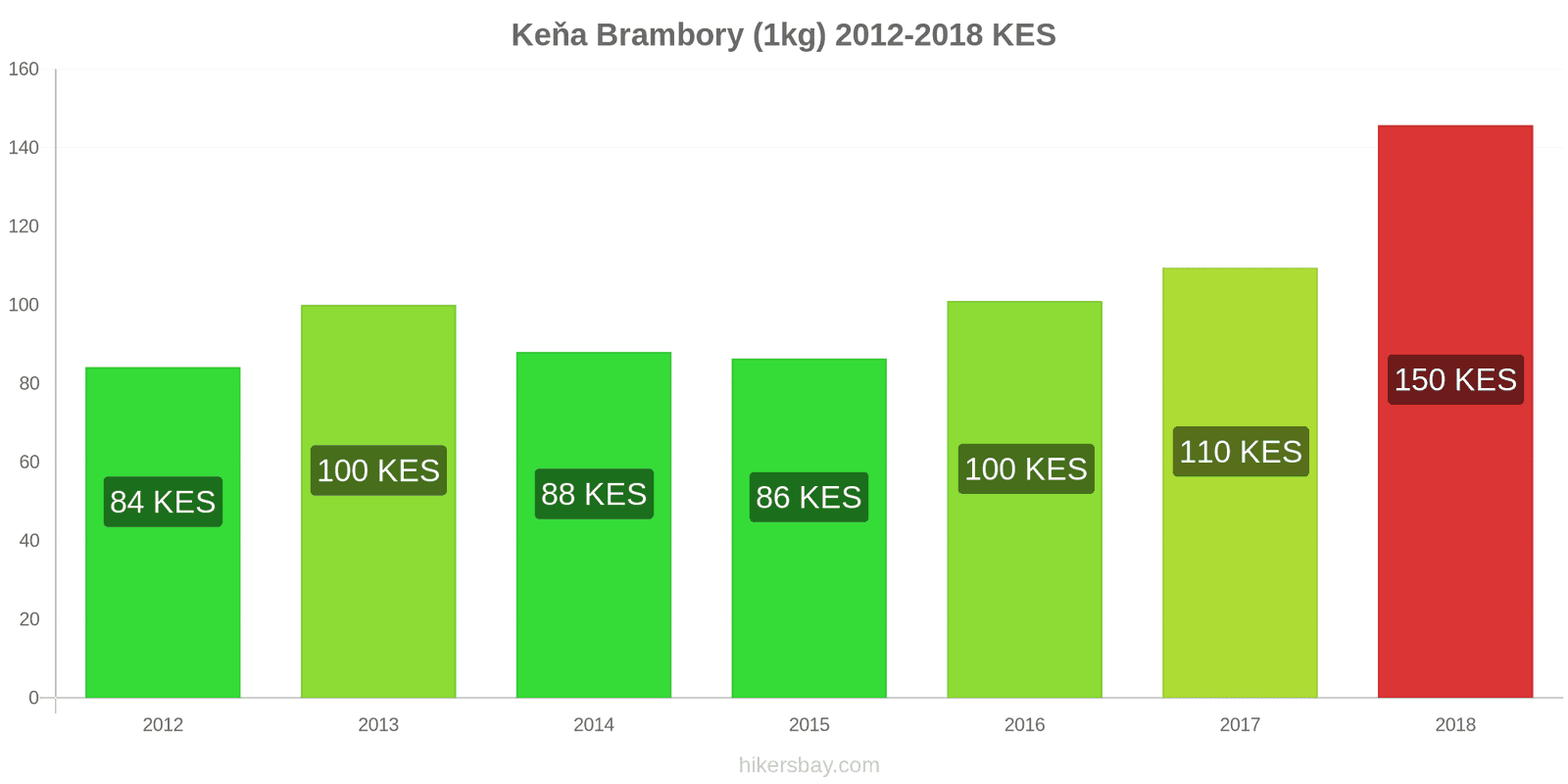 Keňa změny cen Brambory (1kg) hikersbay.com