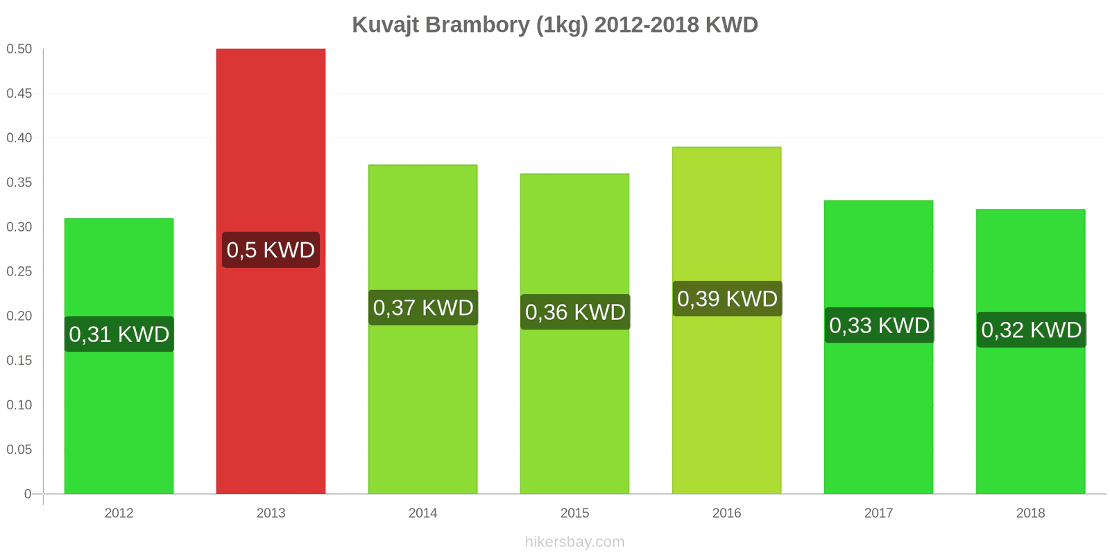 Kuvajt změny cen Brambory (1kg) hikersbay.com