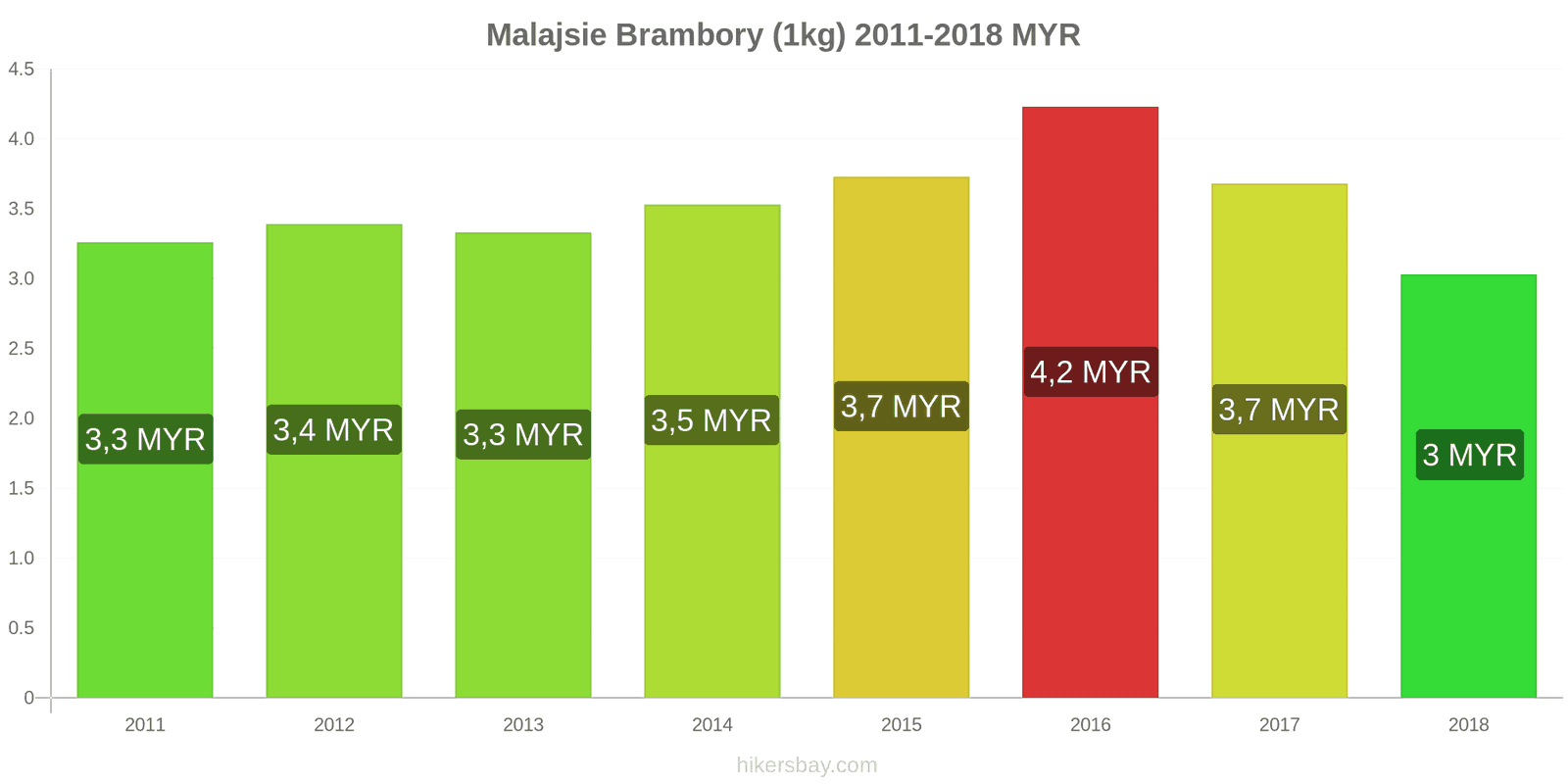 Malajsie změny cen Brambory (1kg) hikersbay.com