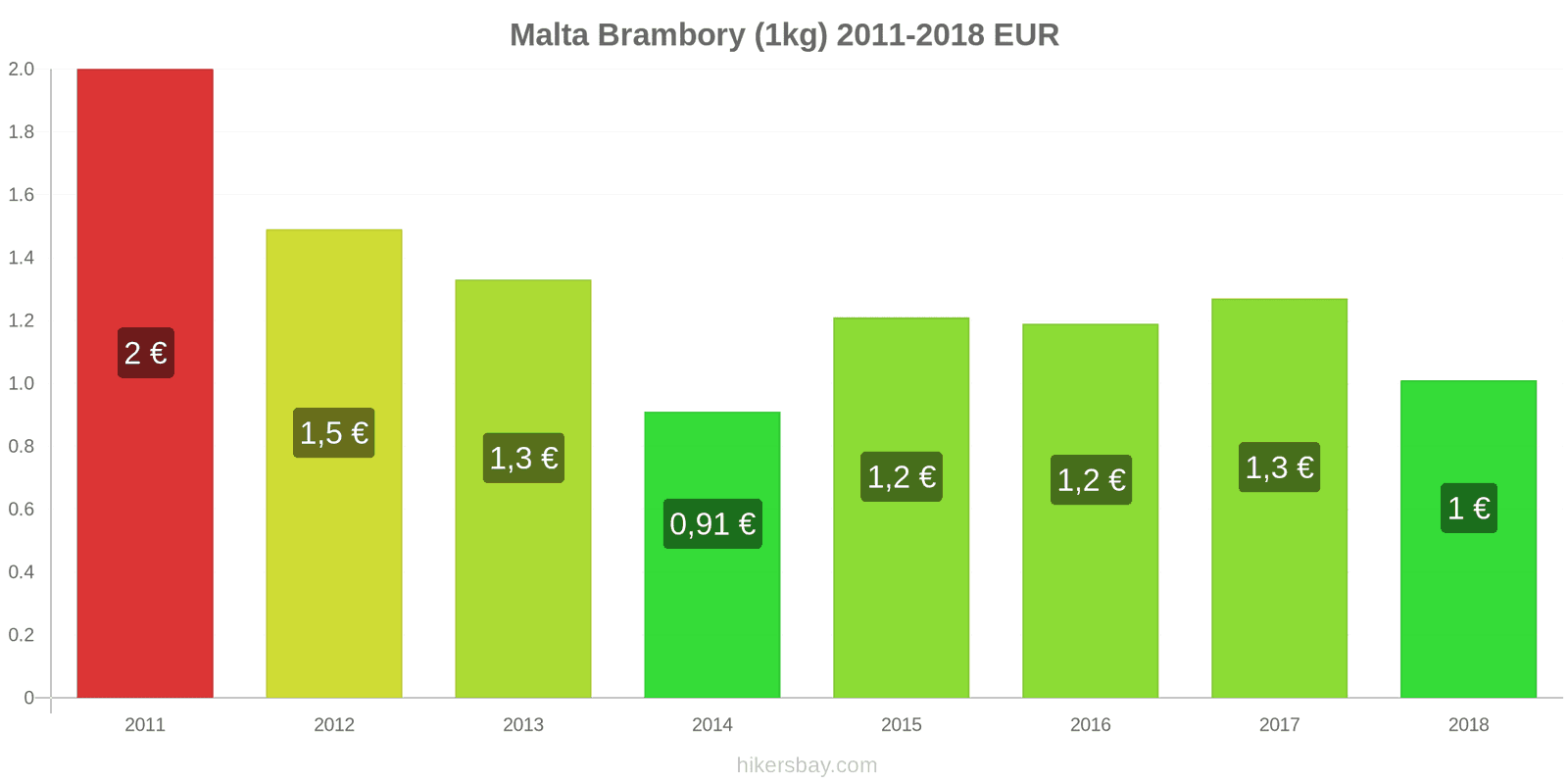 Malta změny cen Brambory (1kg) hikersbay.com